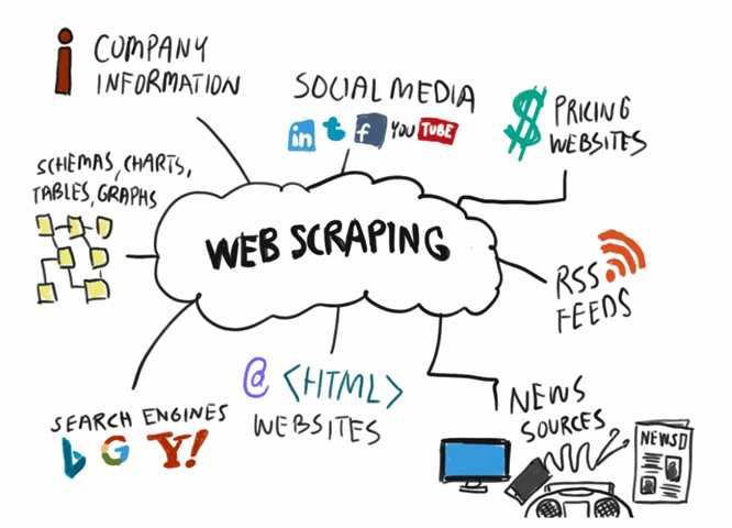 Web Scraping Techniques