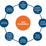 A Synopsis of Services for Automation Testing